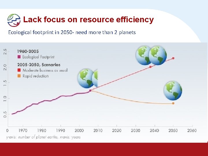 Lack focus on resource efficiency Ecological footprint in 2050 - need more than 2