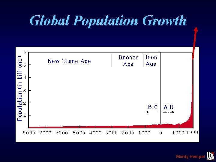 Global Population Growth Monty Hempel 