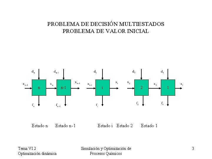 PROBLEMA DE DECISIÓN MULTIESTADOS PROBLEMA DE VALOR INICIAL n Estado n n-1 Estado n-1