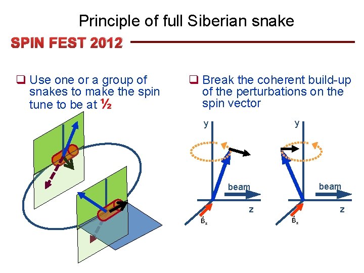 Principle of full Siberian snake SPIN FEST 2012 q Use one or a group