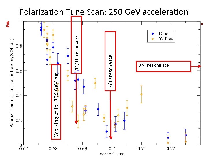 Polarization Tune Scan: 250 Ge. V acceleration 7/10 resonance Working pt for 250 Ge.