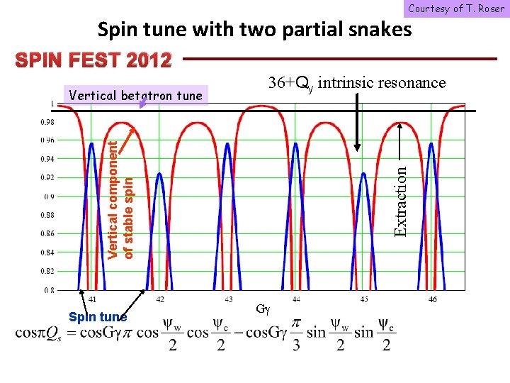 Courtesy of T. Roser Spin tune with two partial snakes SPIN FEST 2012 Spin