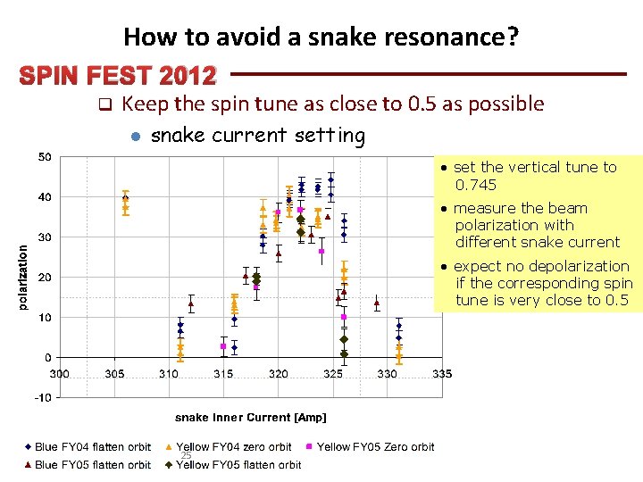 How to avoid a snake resonance? SPIN FEST 2012 q Keep the spin tune