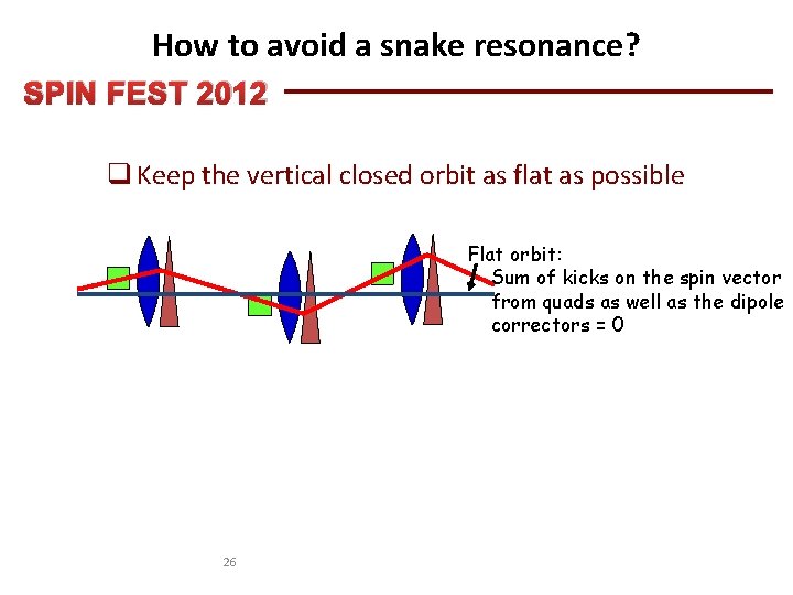 How to avoid a snake resonance? SPIN FEST 2012 q Keep the vertical closed