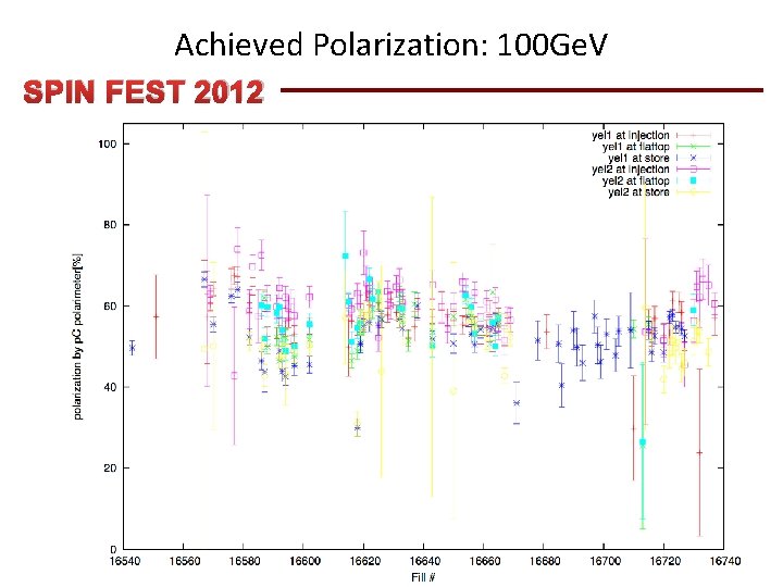 Achieved Polarization: 100 Ge. V SPIN FEST 2012 