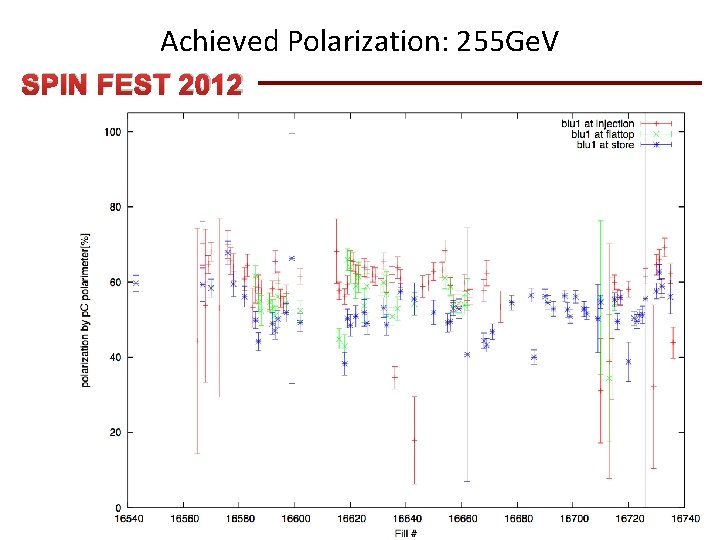 Achieved Polarization: 255 Ge. V SPIN FEST 2012 