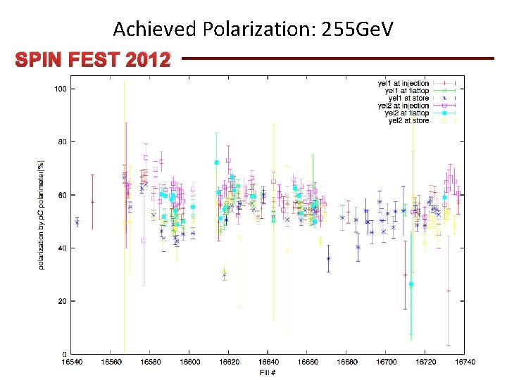 Achieved Polarization: 255 Ge. V SPIN FEST 2012 