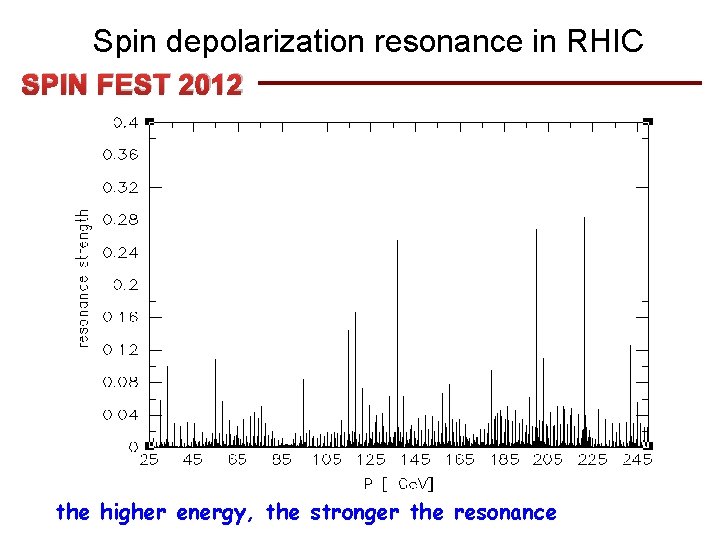 Spin depolarization resonance in RHIC SPIN FEST 2012 the higher energy, the stronger the