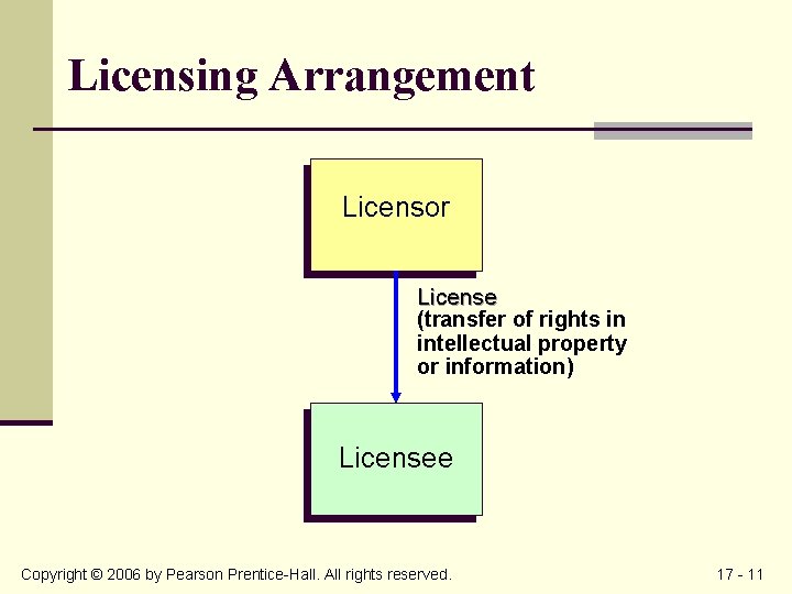 Licensing Arrangement Licensor License (transfer of rights in intellectual property or information) Licensee Copyright