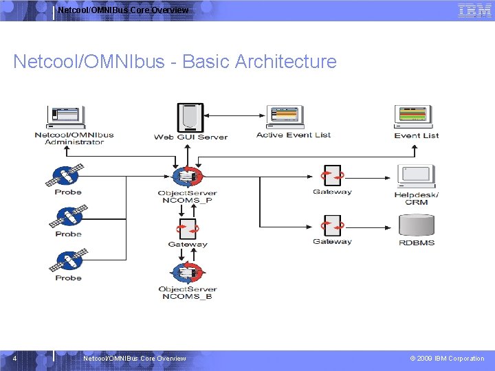 Netcool/OMNIBus Core Overview Netcool/OMNIbus - Basic Architecture 4 Netcool/OMNIBus Core Overview © 2009 IBM