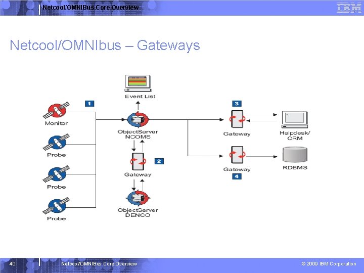 Netcool/OMNIBus Core Overview Netcool/OMNIbus – Gateways 40 Netcool/OMNIBus Core Overview © 2009 IBM Corporation