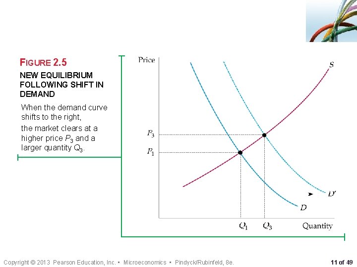 FIGURE 2. 5 NEW EQUILIBRIUM FOLLOWING SHIFT IN DEMAND When the demand curve shifts