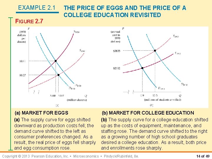EXAMPLE 2. 1 FIGURE 2. 7 THE PRICE OF EGGS AND THE PRICE OF