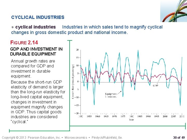 CYCLICAL INDUSTRIES ● cyclical industries Industries in which sales tend to magnify cyclical changes