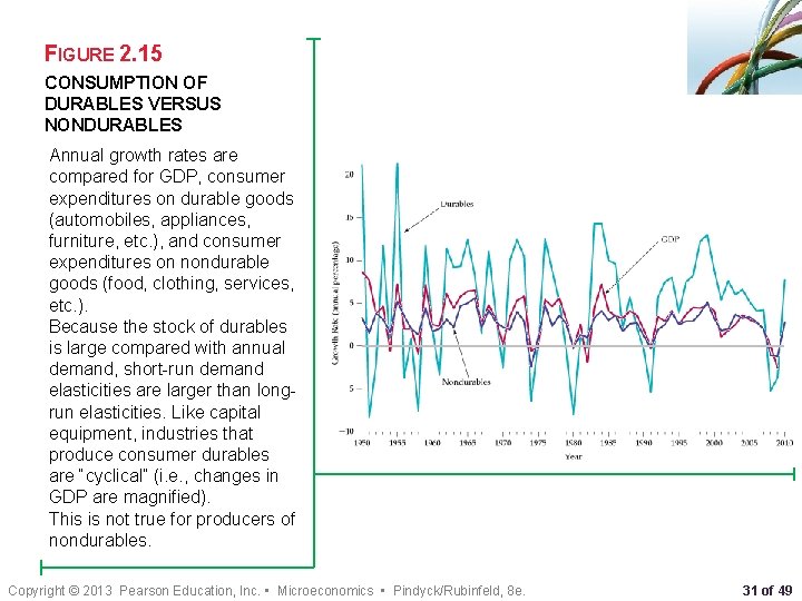 FIGURE 2. 15 CONSUMPTION OF DURABLES VERSUS NONDURABLES Annual growth rates are compared for