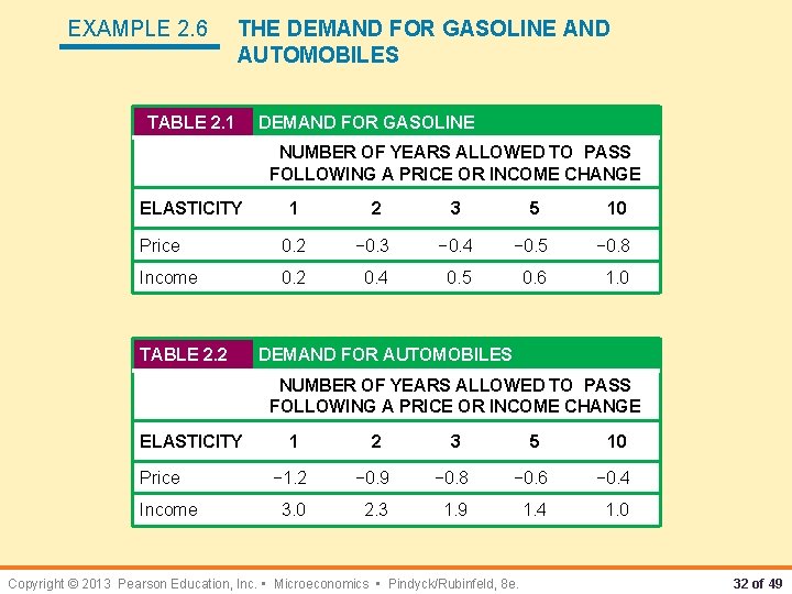 EXAMPLE 2. 6 THE DEMAND FOR GASOLINE AND AUTOMOBILES TABLE 2. 1 DEMAND FOR