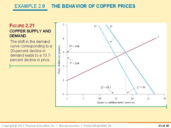 EXAMPLE 2. 8 THE BEHAVIOR OF COPPER PRICES FIGURE 2. 21 COPPER SUPPLY AND