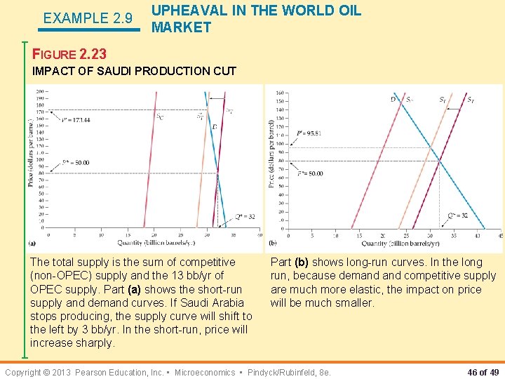 EXAMPLE 2. 9 UPHEAVAL IN THE WORLD OIL MARKET FIGURE 2. 23 IMPACT OF