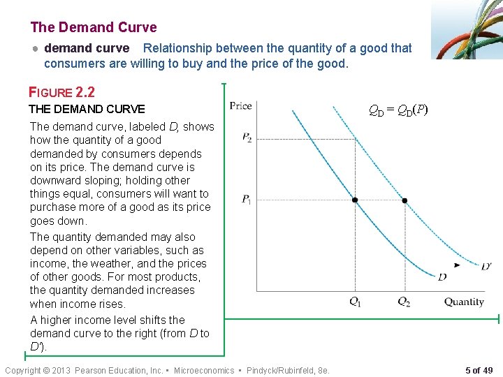 The Demand Curve ● demand curve Relationship between the quantity of a good that