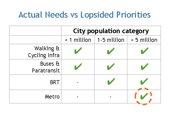 Actual Needs vs Lopsided Priorities City population category < 1 million 1 -5 million