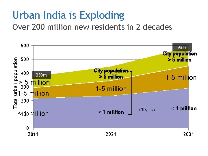 Urban India is Exploding Over 200 million new residents in 2 decades Total urban