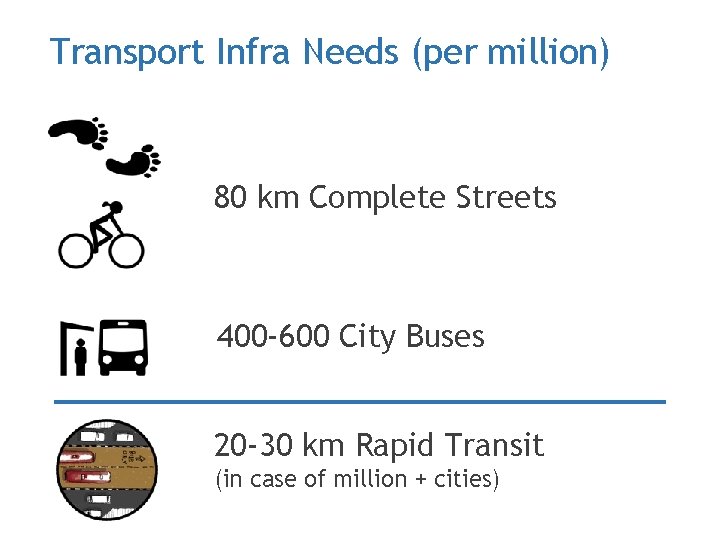 Transport Infra Needs (per million) 80 km Complete Streets 400 -600 City Buses 20