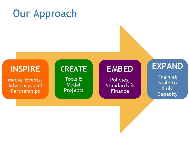 Our Approach INSPIRE CREATE EMBED Media, Events, Advocacy, and Partnerships Tools & Model Projects