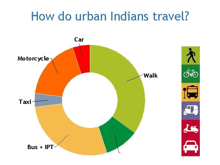 How do urban Indians travel? Car Motorcycle Walk Taxi Bus + IPT Cycle 