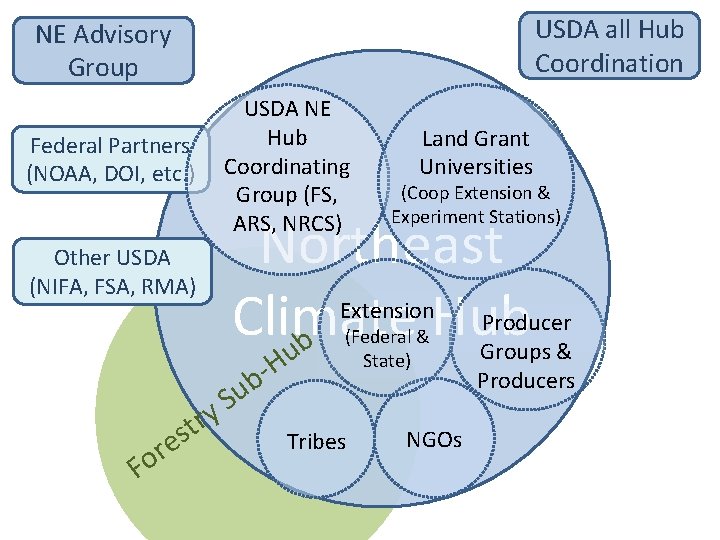 USDA all Hub Coordination NE Advisory Group Federal Partners (NOAA, DOI, etc. ) Other