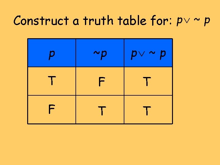 Construct a truth table for: p ~p T F T T 