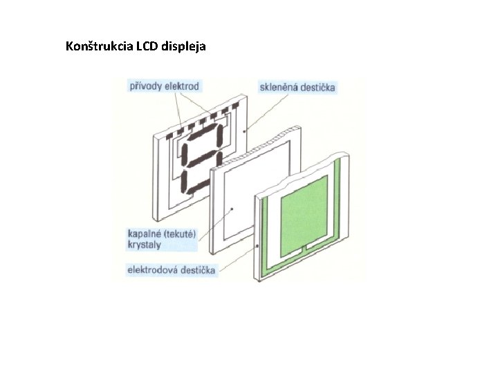 Konštrukcia LCD displeja 