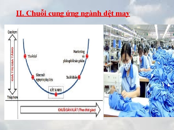 II. Chuỗi cung ứng ngành dệt may 