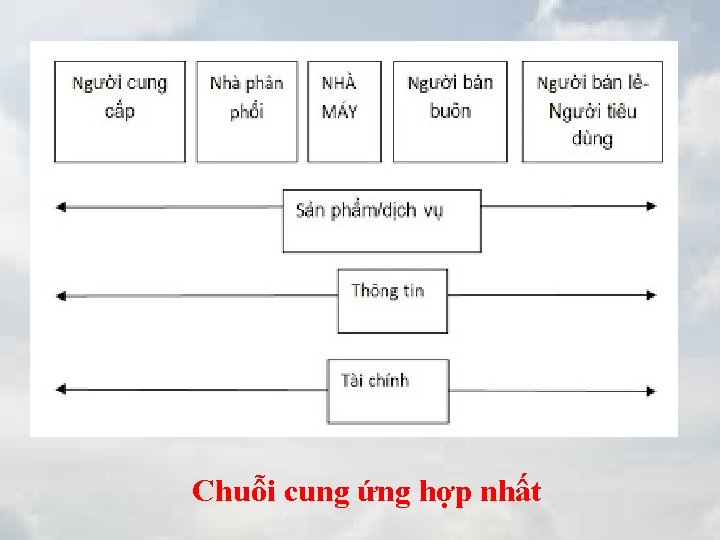 Chuỗi cung ứng hợp nhất 