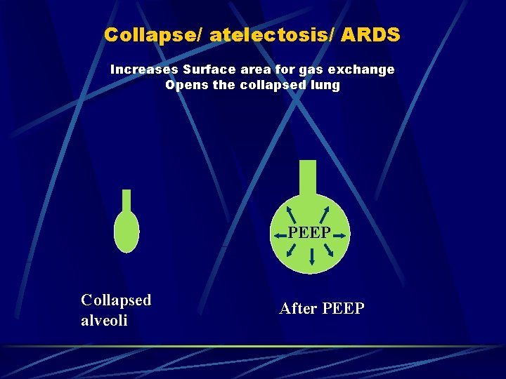 Collapse/ atelectosis/ ARDS Increases Surface area for gas exchange Opens the collapsed lung PEEP