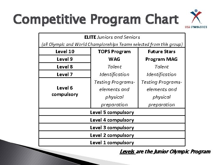 Competitive Program Chart ELITE Juniors and Seniors (all Olympic and World Championships Teams selected