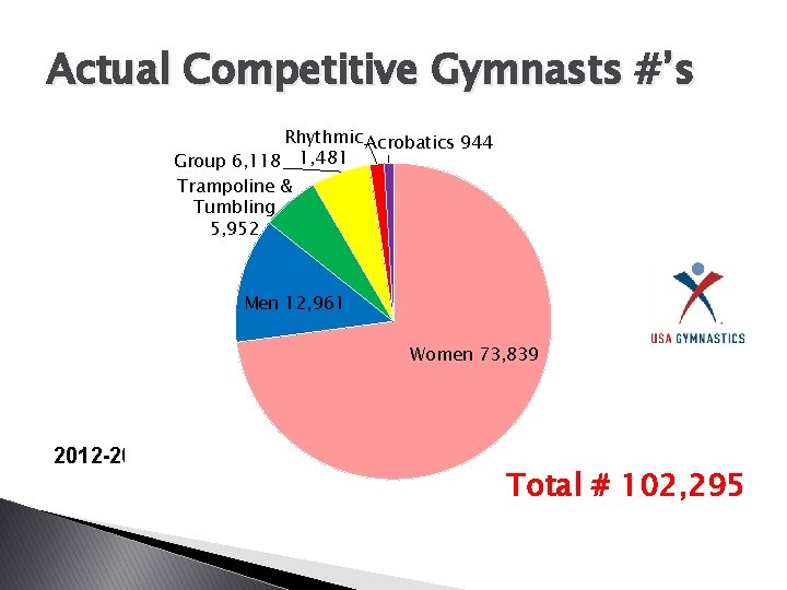 Actual Competitive Gymnasts #’s Rhythmic Acrobatics 944 Group 6, 118 1, 481 Trampoline &