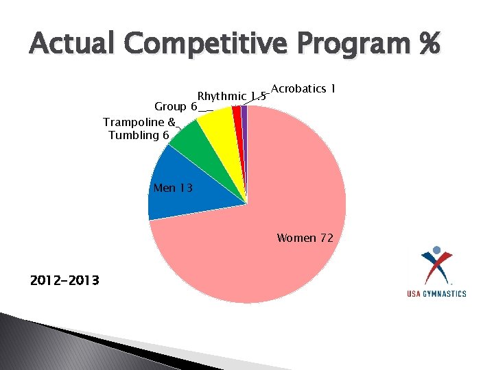 Actual Competitive Program % Rhythmic 1. 5 Group 6 Trampoline & Tumbling 6 Acrobatics