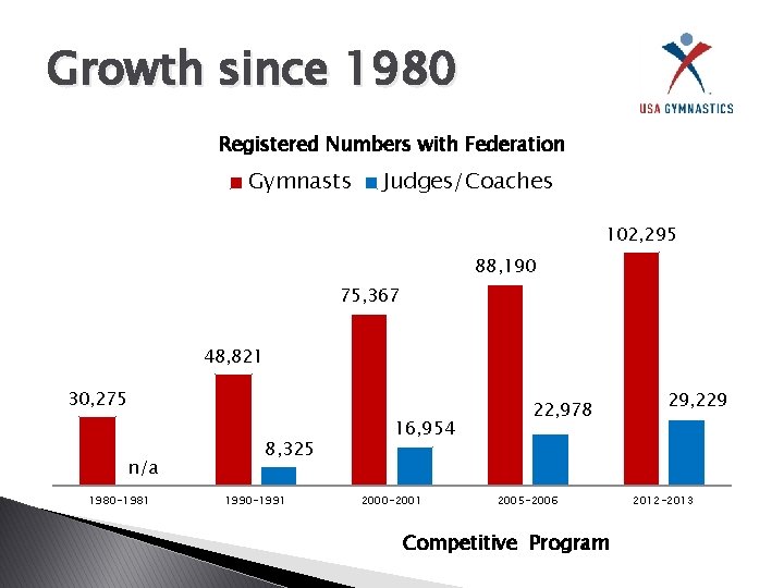 Growth since 1980 Registered Numbers with Federation Gymnasts Judges/Coaches 102, 295 88, 190 75,