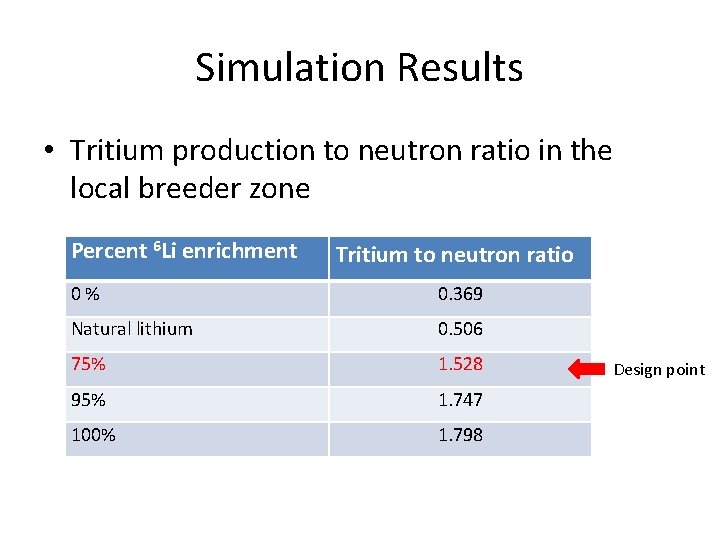 Simulation Results • Tritium production to neutron ratio in the local breeder zone Percent