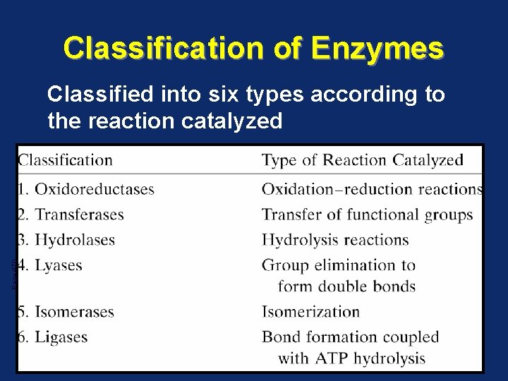 Classification of Enzymes Page 470 Classified into six types according to the reaction catalyzed