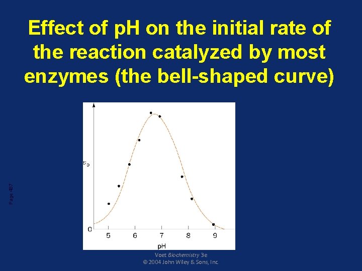 Page 487 Effect of p. H on the initial rate of the reaction catalyzed