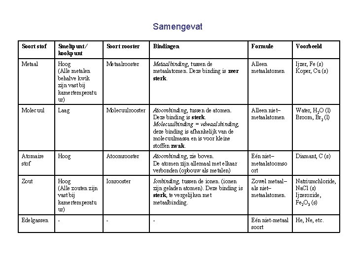 Samengevat Soort stof Smeltpunt ⁄ kookpunt Soort rooster Bindingen Formule Voorbeeld Metaal Hoog (Alle