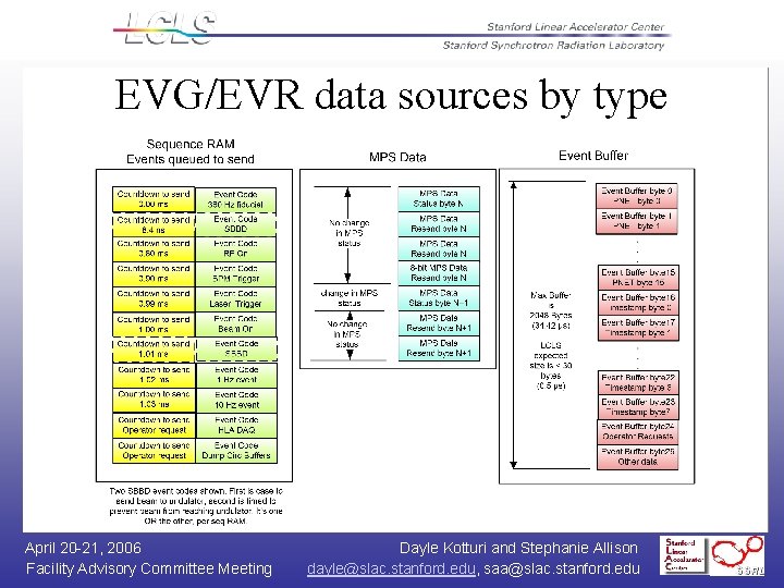 EVG/EVR data sources by type April 20 -21, 2006 Facility Advisory Committee Meeting Dayle