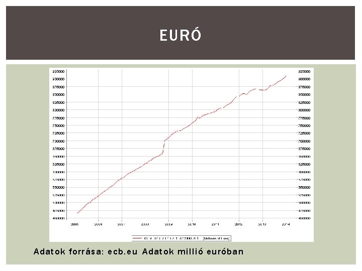 EURÓ Adatok forrása: ecb. eu Adatok millió euróban 