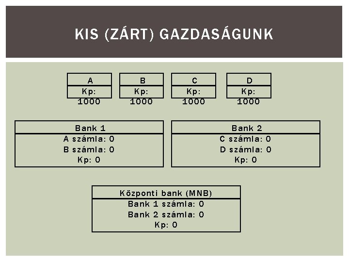 KIS (ZÁRT) GAZDASÁGUNK A Kp: 1000 B Kp: 1000 C Kp: 1000 Bank 1