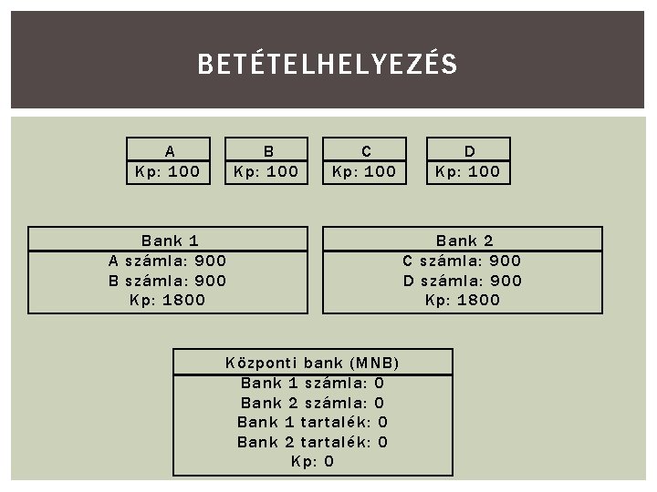 BETÉTELHELYEZÉS A Kp: 100 B Kp: 100 C Kp: 100 Bank 1 A számla: