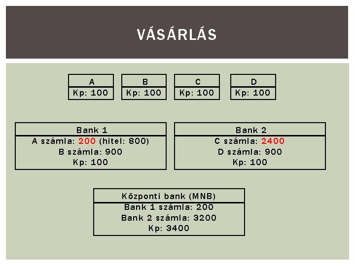 VÁSÁRLÁS A Kp: 100 Bank 1 A számla: 200 (hitel: 800) B számla: 900