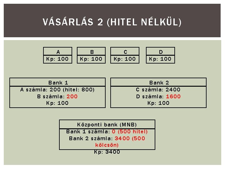 VÁSÁRLÁS 2 (HITEL NÉLKÜL) A Kp: 100 Bank 1 A számla: 200 (hitel: 800)