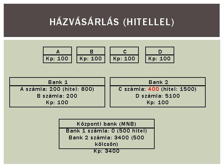 HÁZVÁSÁRLÁS (HITELLEL) A Kp: 100 Bank 1 A számla: 200 (hitel: 800) B számla: