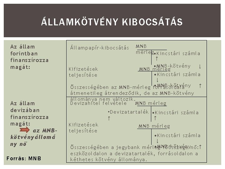 ÁLLAMKÖTVÉNY KIBOCSÁTÁS Az állam forintban finanszírozza magát: Az állam devizában finanszírozza magát: az MNBkötvényállomá